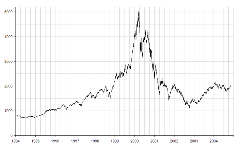 Биржевой пузырь доткомов, индекс NASDAQ