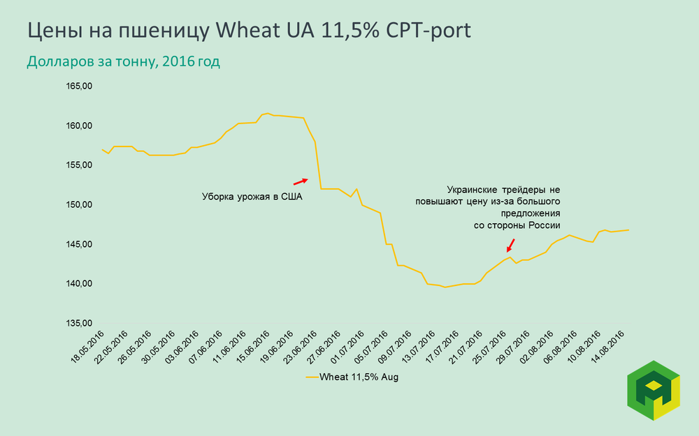  wheat UA forward