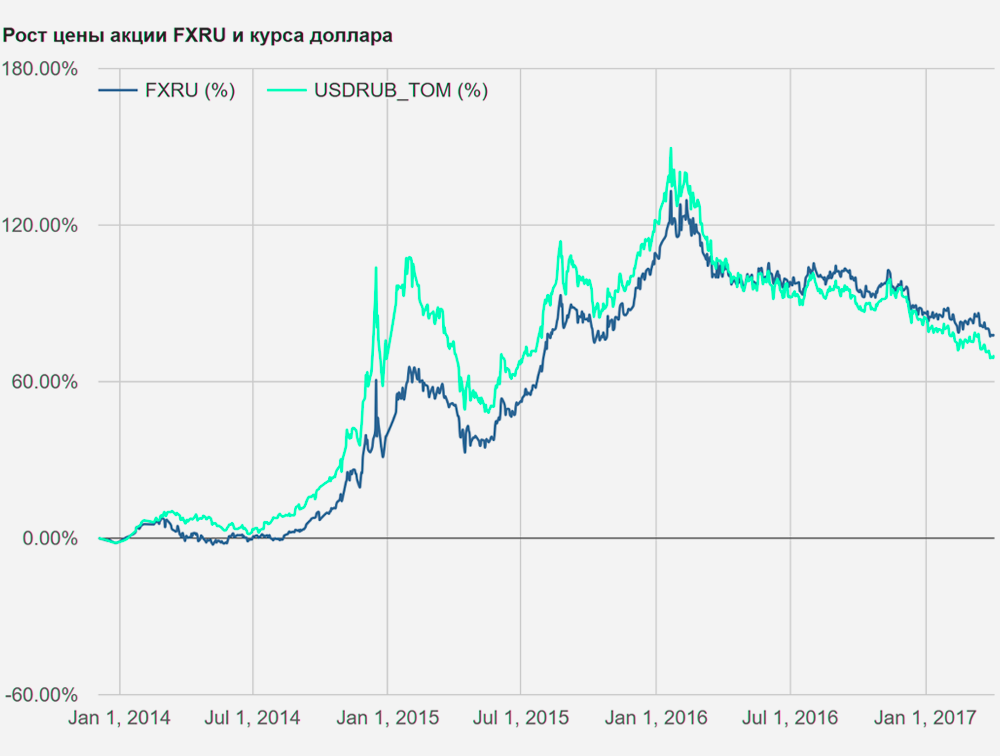 Рост цены акции FXRU и курса доллара
