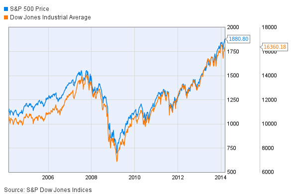 котировки индекса Dow Jones