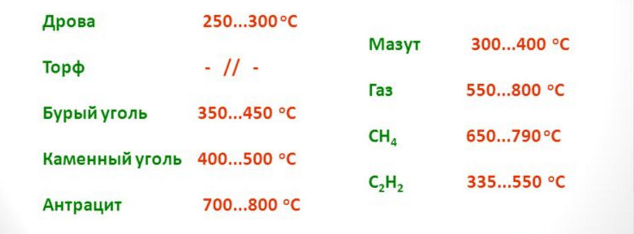 Таблица температуры воспламенения топливных материалов
