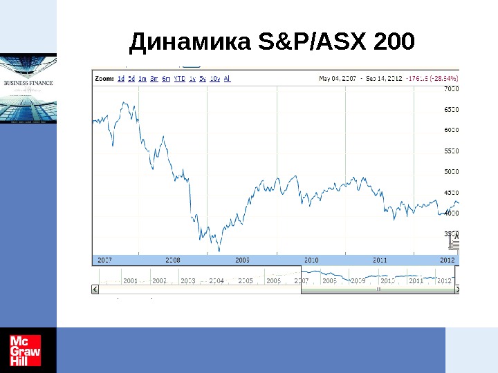 Динамика S&P/ASX 200 