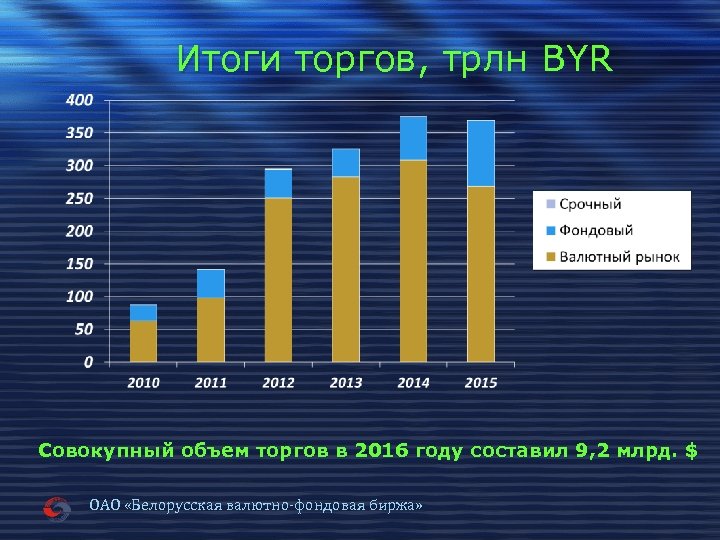 Итоги торгов, трлн BYR Совокупный объем торгов в 2016 году составил 9, 2 млрд.