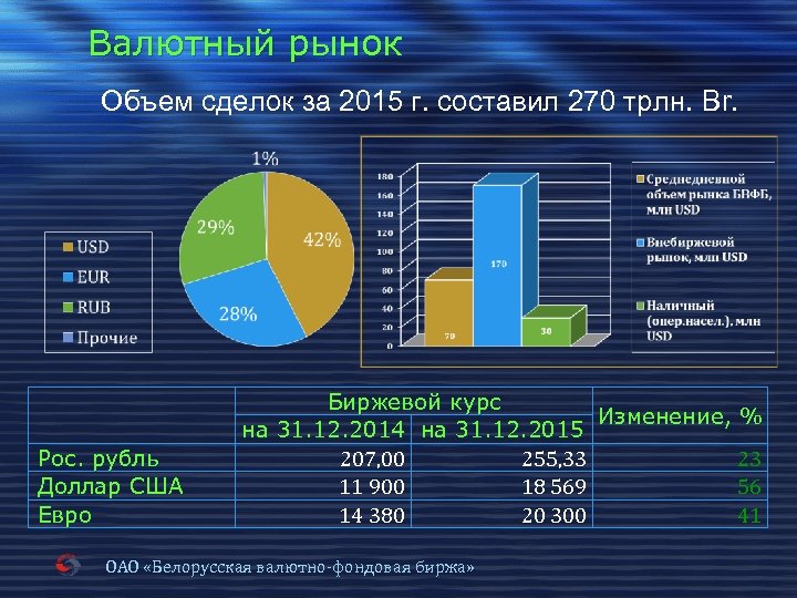 Валютный рынок Объем сделок за 2015 г. составил 270 трлн. Br. Рос. рубль Доллар