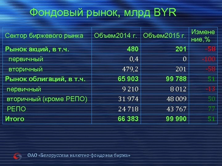 Фондовый рынок, млрд BYR Измене Объем 2014 г. Объем 2015 г. ние, % -58