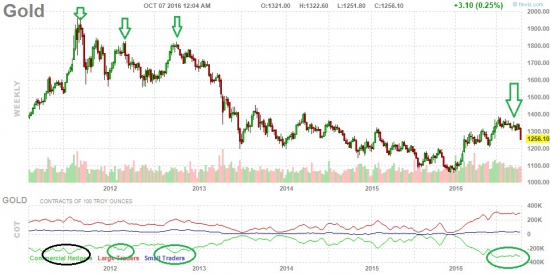Ситуация по золоту. Увидим ли мы до конца года цену на золото еще ниже? Что происходит сейчас: коррекция или полноценный медвежий тренд?