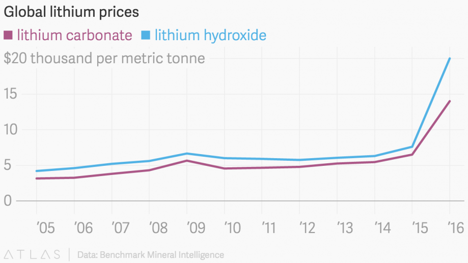 График роста цен на карбонат и гидроксид лития