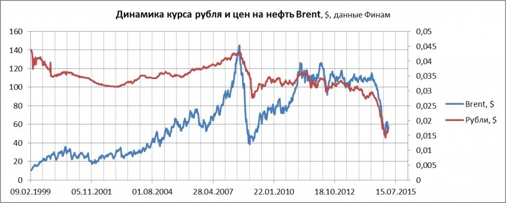 динамика курса рубля и цен на нефть