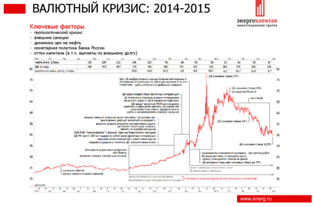 валютный кризис 2014-2015