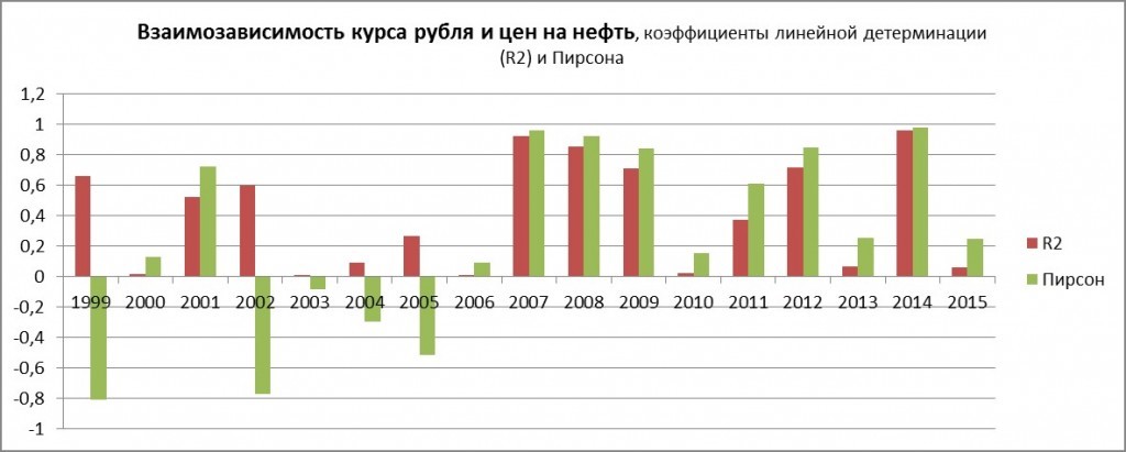 зависимость курса рубля и цен на нефть