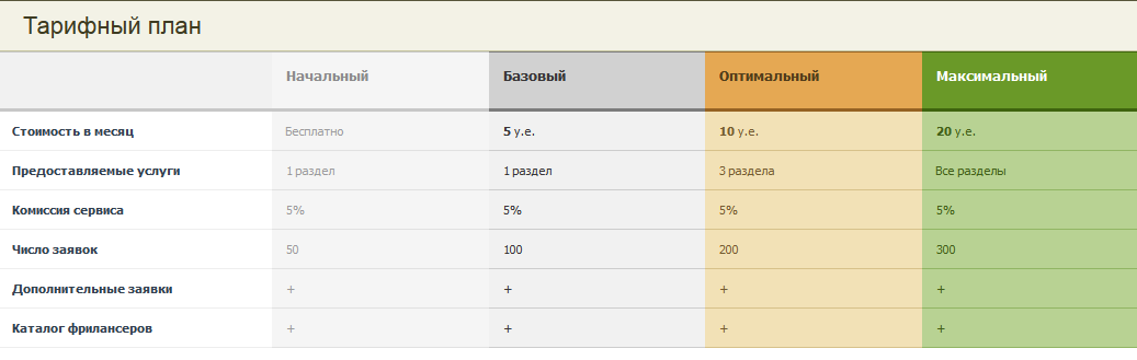 Минимальный оптимальный максимальный. Тарифный план. Базовый тариф. Тарифный план примеры. Наименование тарифных планов.