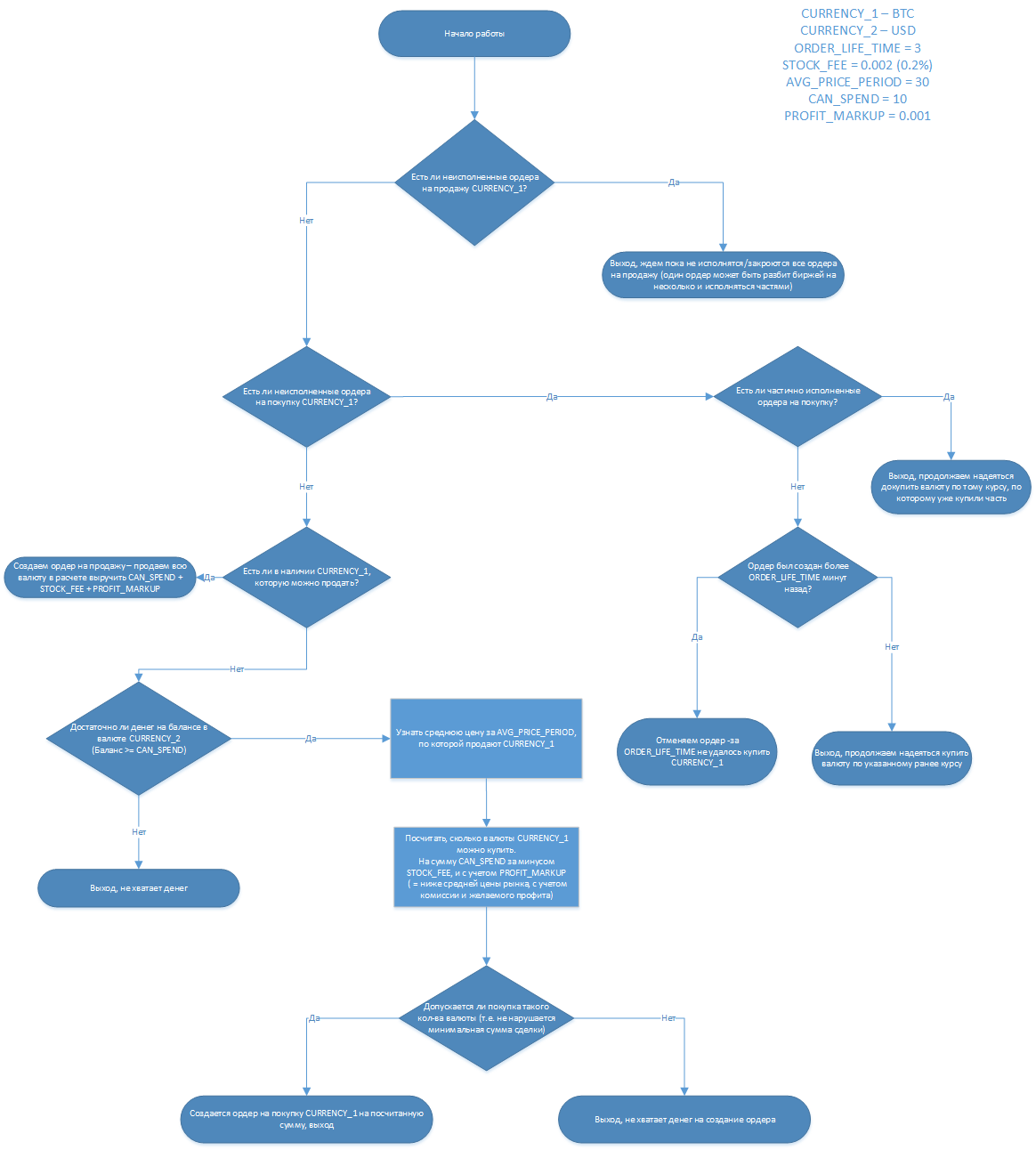 Блок ботов. Алгоритмы торговых роботов. Блок схема бота. Алгоритм работы. Алгоритм работы робота.