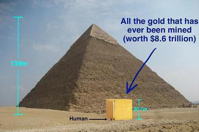 на стоимость золота влияет общее количество золота в мире