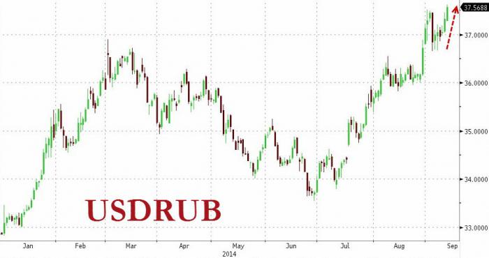 переход на плавающий курс рубля