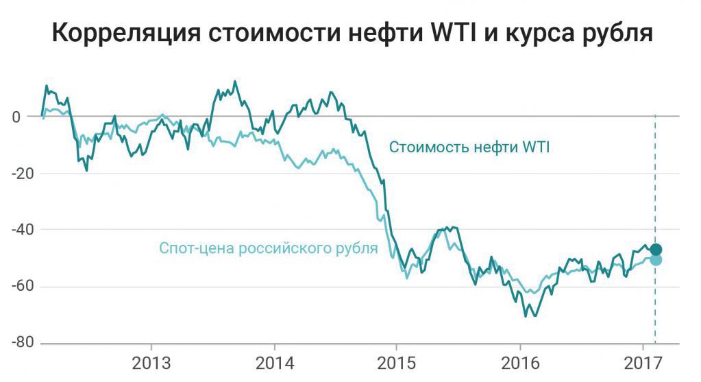 зависимость рубля от нефти