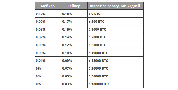 Таблица комиссий за совершенные сделки на бирже BitFlip