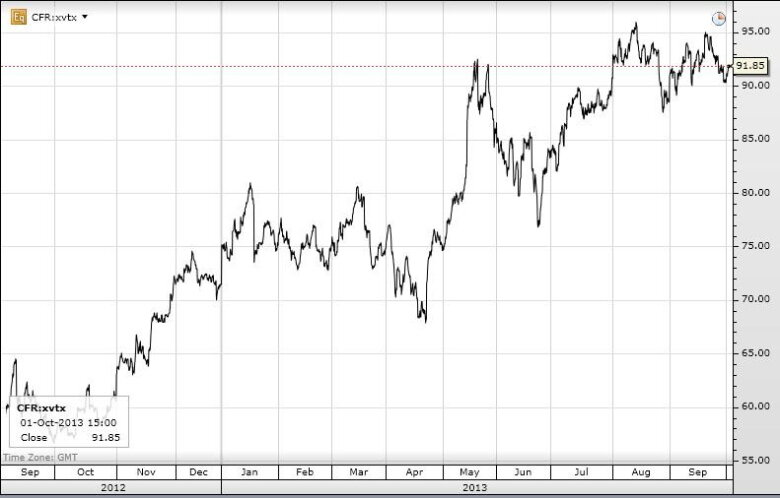 Акции Compagnie Fin Richemont