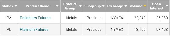 Самые ликвидные контракты в секции металлов на NYMEX