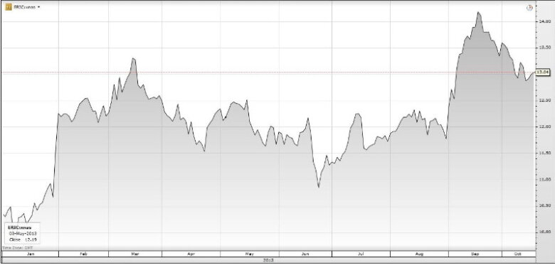 Динамика стоимости акций Ericsson в 2013 году