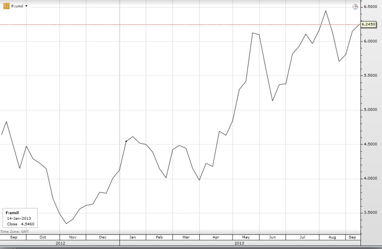 Динамика изменений цены акции FiatGroup в 2013