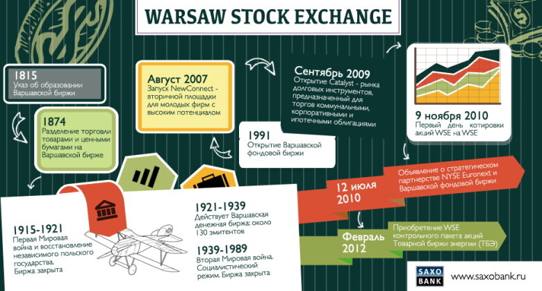 Варшавская фондовая биржа