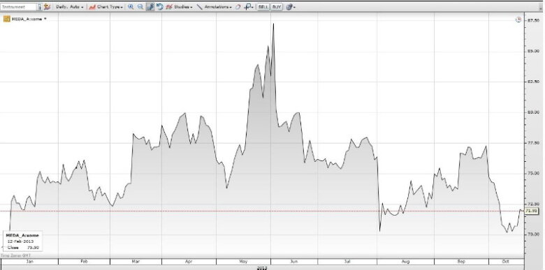 Динамика стоимости акций Meda в 2013 году