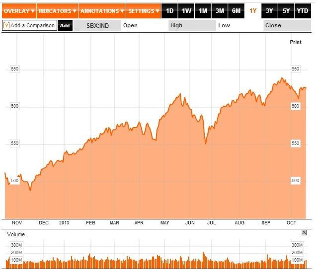 Динамика стоимости OMX Stockholm Benchmark Index за 2013 год