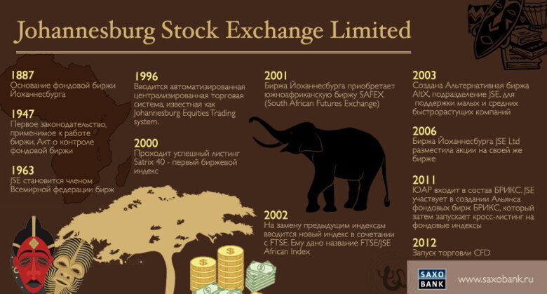 Йоханнесбургская фондовая биржа