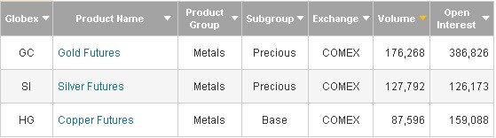 Самые ликвидные контракты в секции металлов на COMEX