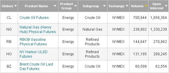 Самые ликвидные контракты в секции нефтепродуктов на NYMEX