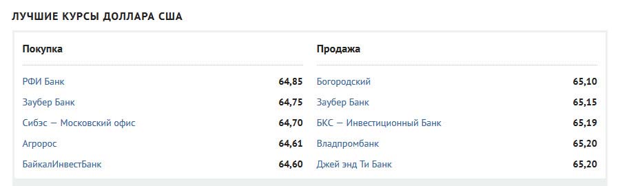 Банковские курсы на banki.ru