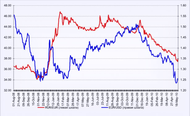 Котировки графические, динамическое изменение курсов у евро и рубля