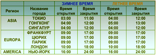 часы работы и время активности сессии