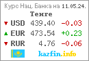 Ежедневные курсы валют в Республике Казахстан