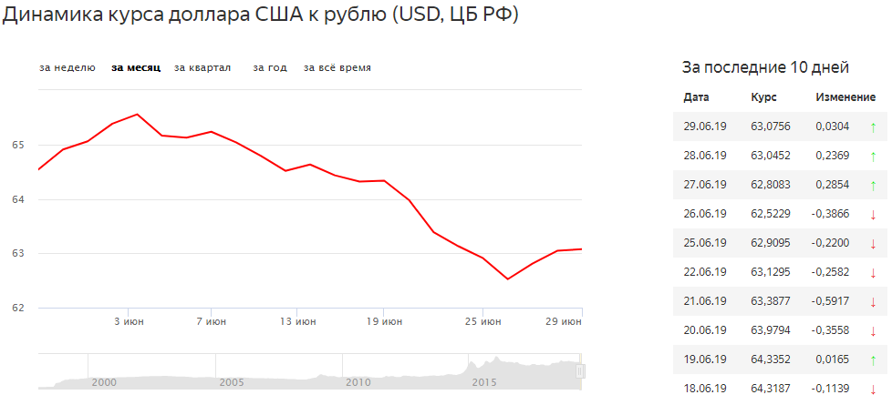 Доллар конца месяца. Динамика доллара к рублю в 2023. График изменения курса доллара к рублю за 2023 год. Динамика курса доллара к рублю за месяц. Курс доллара за месяц таблица.