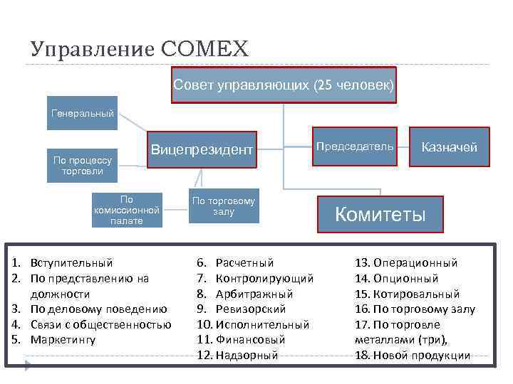 Управление COMEX Совет управляющих (25 человек) Генеральный По процессу торговли Вицепрезидент По комиссионной палате