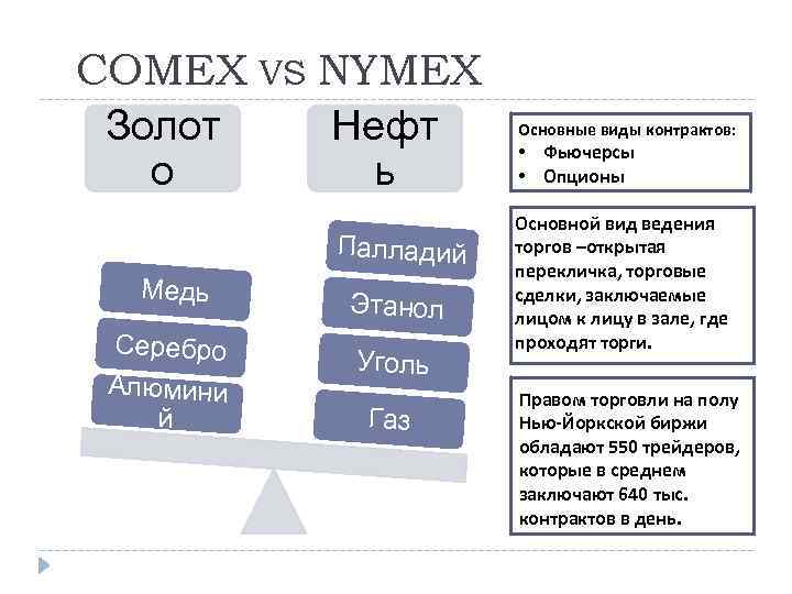 COMEX VS NYMEX Золот о Нефт ь Палладий Медь Серебро Алюмини й Этанол Уголь