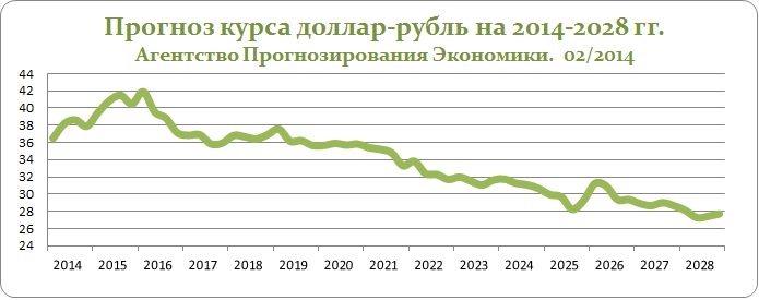 Курс доллара к рублю график 2024