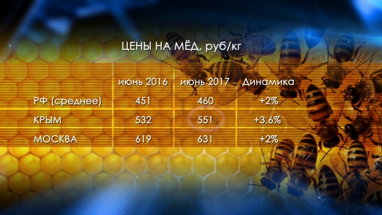 Россия на рынке мёда-2017