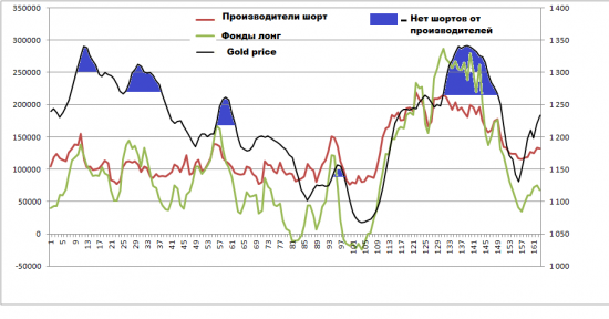 ЗОЛОТО. Позици трейдеров. Куда можем вырасти и упасть?