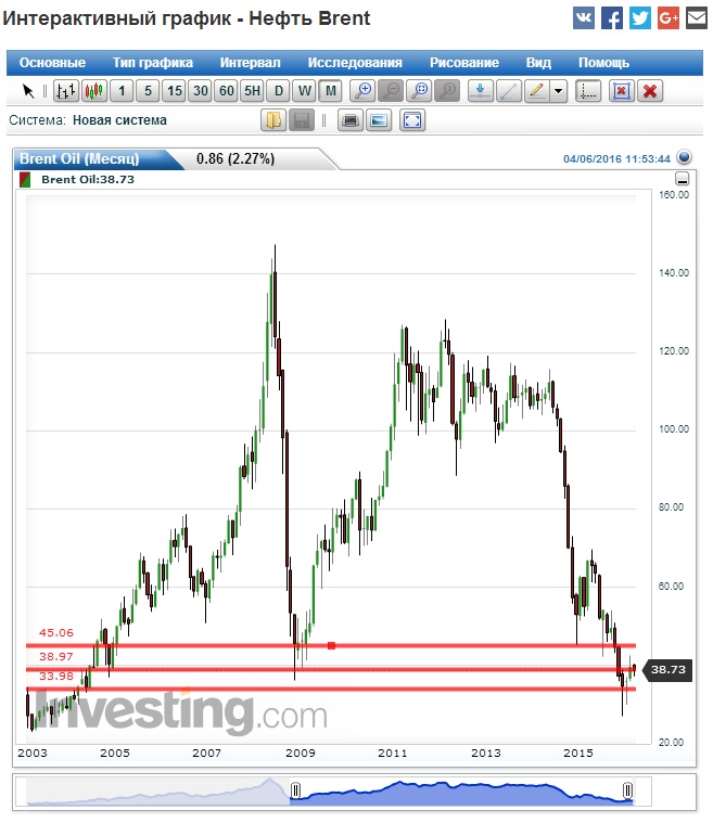 график цены на нефть на американском фондовом рынке