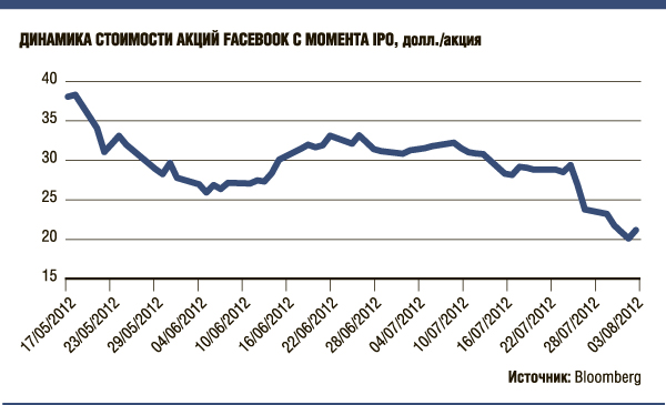 Акции Facebook с момента IPO