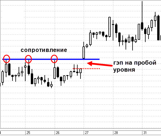 Гэп на пробой уровня