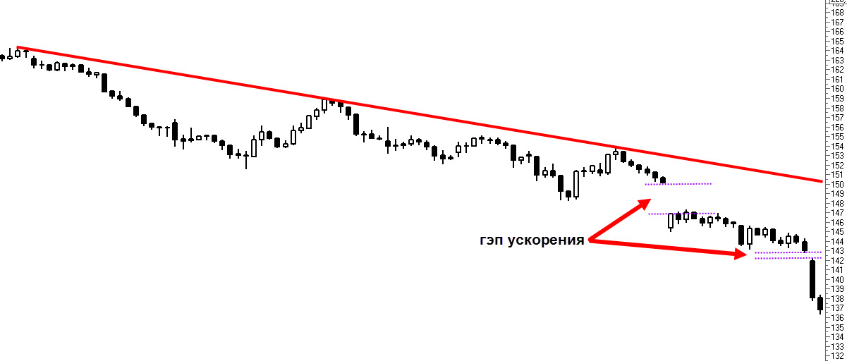 Гэп ускорения (гэп на отрыв)