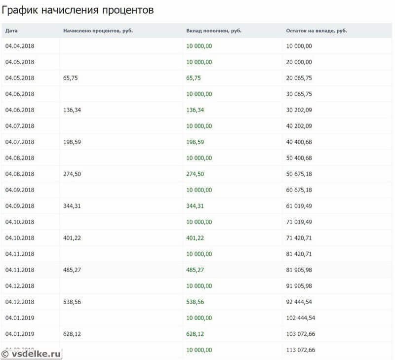 Доход при условии сложных процентов при ежемесячном откладывании 10 тысяч рублей за 10 лет под 8% годовых