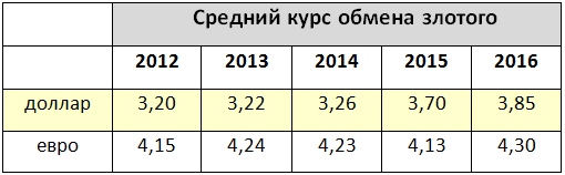 Курс доллара к польскому. Курс доллара в Польше. Курс валют в Польше. Курсы злотого к доллару. Курс злотого к доллару.