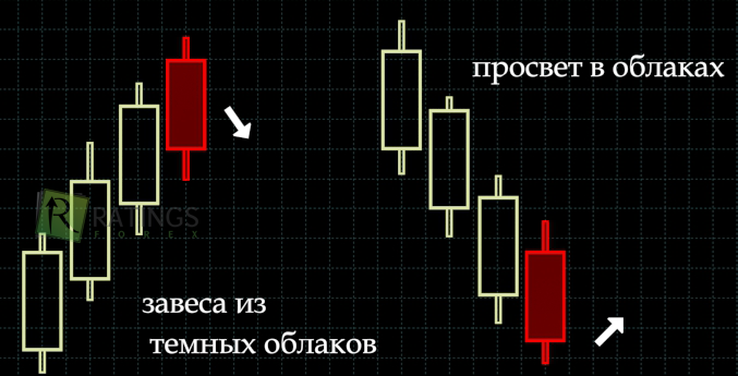 Паттерны свечей на графике