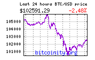 bitcoin price chart