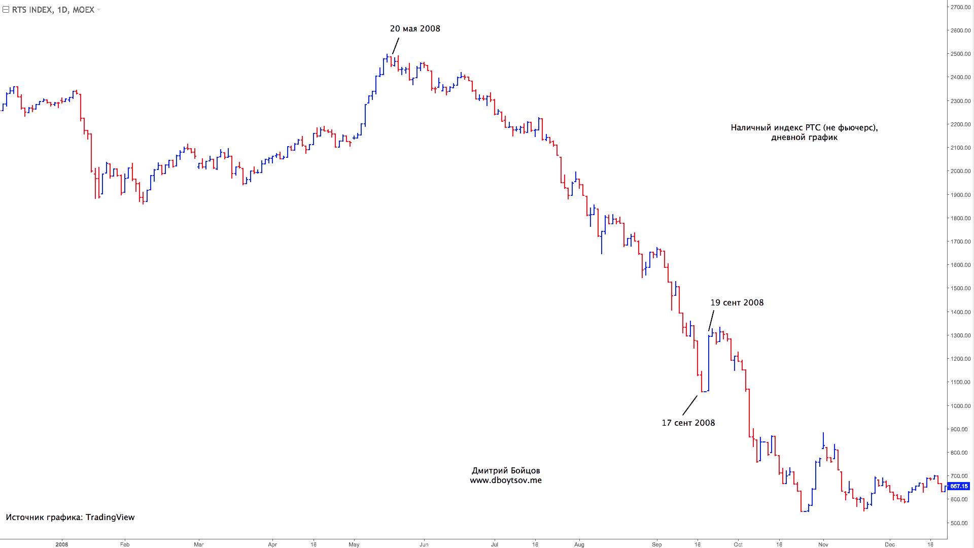 Стрессовая ситуация на бирже вызванная изменением курса. Биржевые графики. Обвал фондового рынка 2008. Диаграмма фондового рынка. Биржевой обвал график.