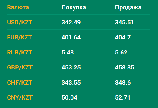 Обмен валюты в банках казахстане обмен валют на бирже втб